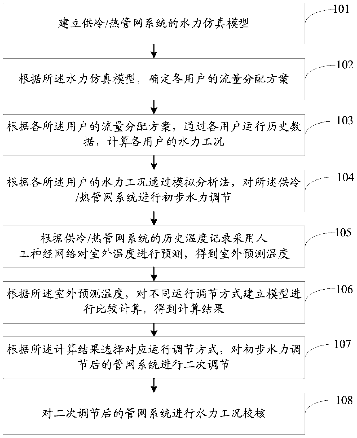 Control method and system for hydraulic disorders of cold/heat supply pipe network
