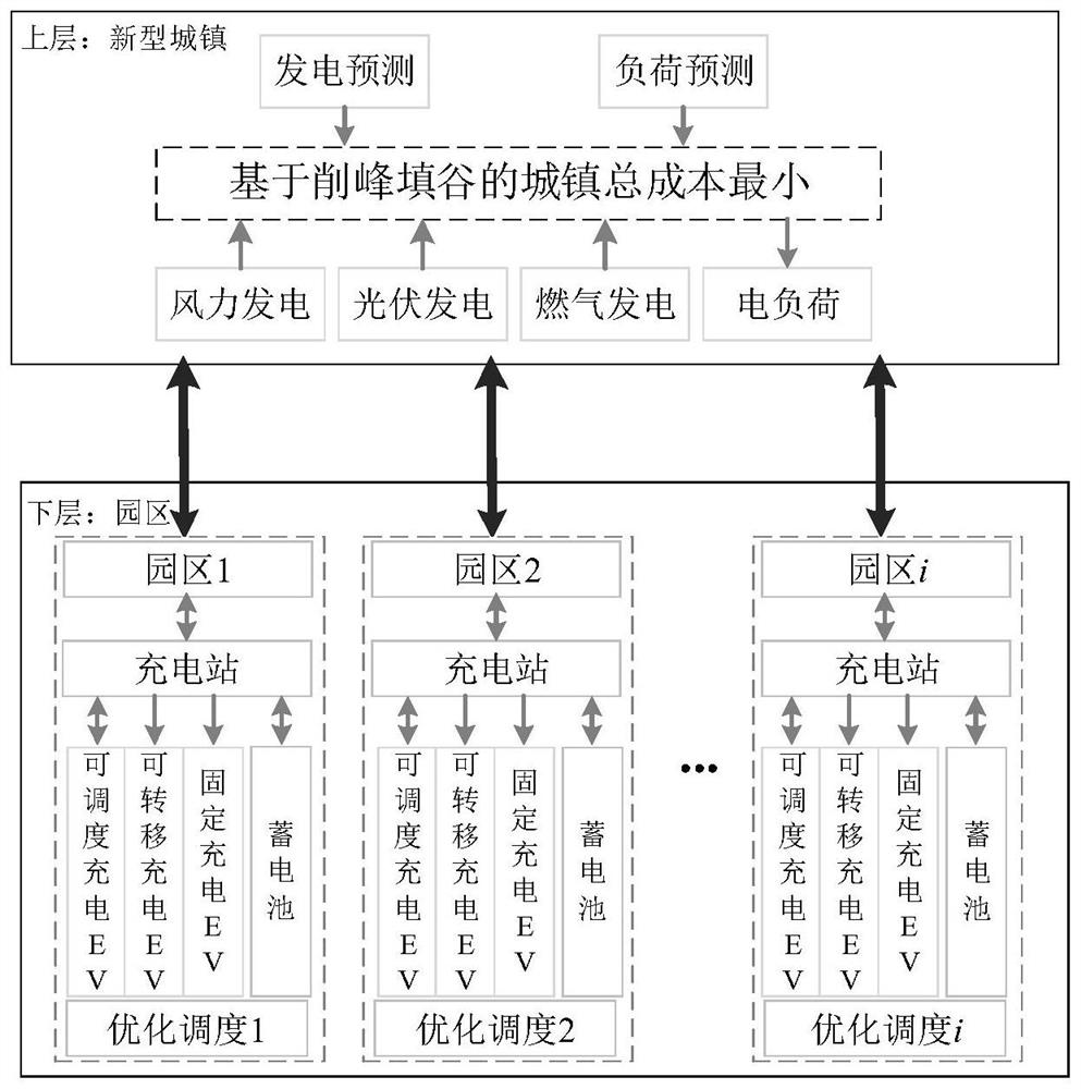 Novel town peak clipping and valley filling double-layer optimization operation method considering participation of electric vehicles in park