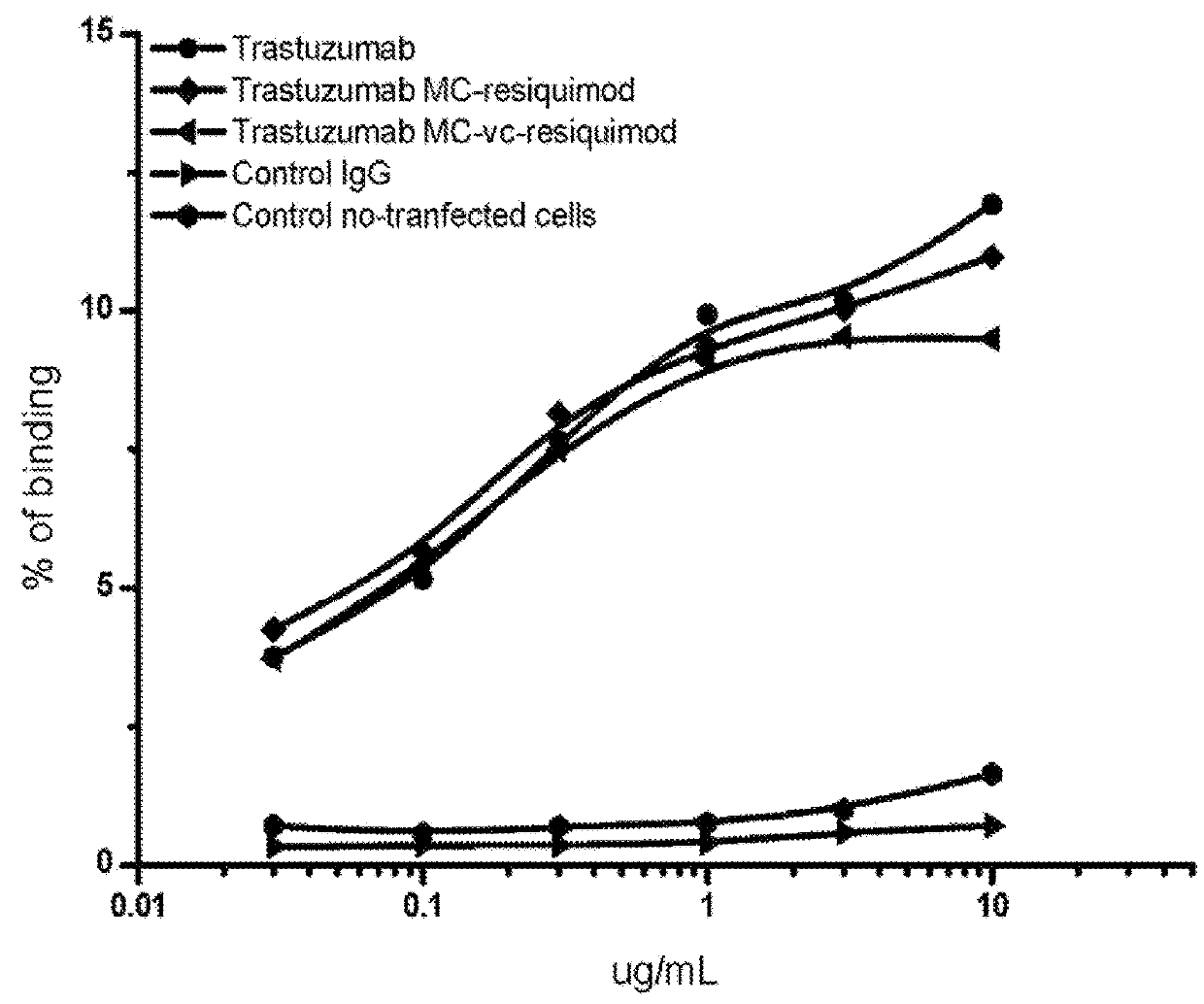 Compounds for targeted immunotherapy