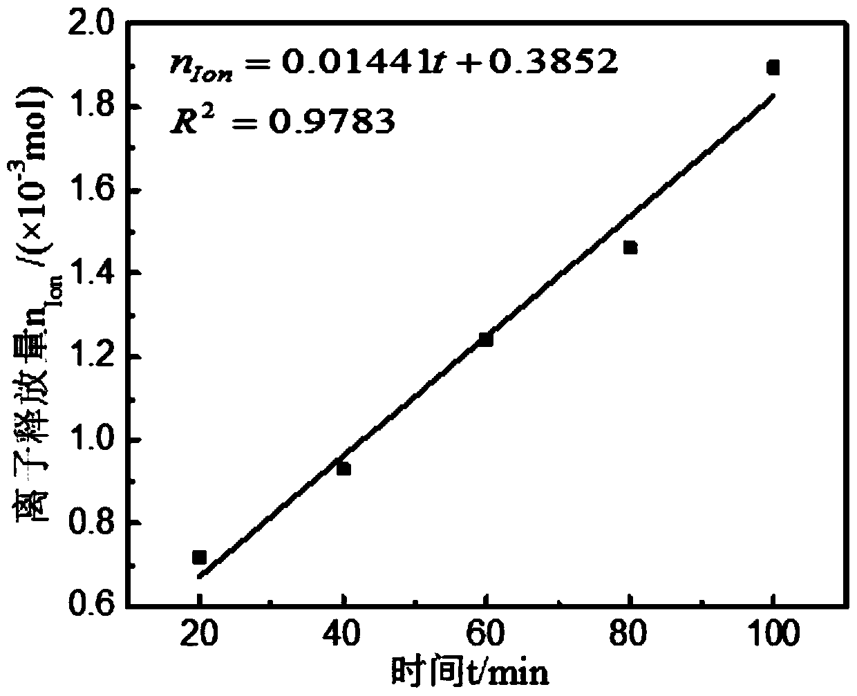 A detection method for the coating degree of cement emulsified asphalt on mineral materials