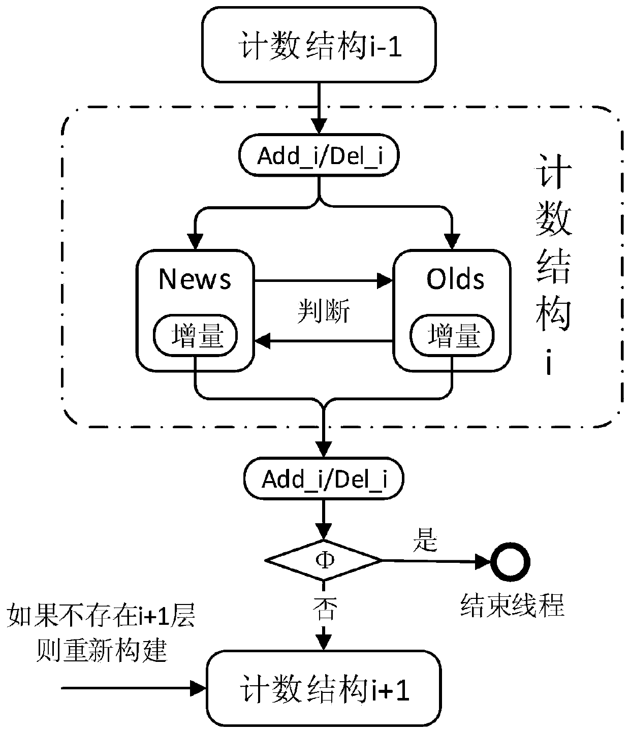 A datalog parallel increment maintaining method based on hierarchical counting