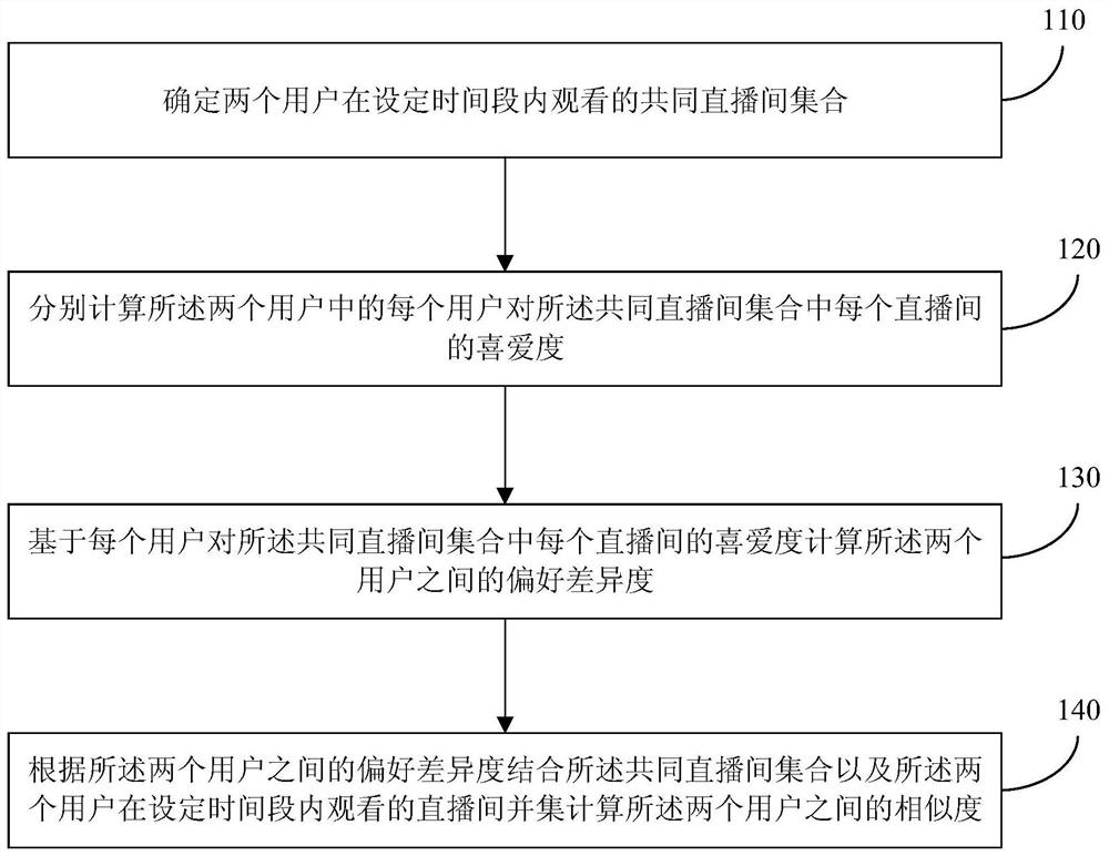 Method, device, equipment and medium for calculating user similarity based on user preference