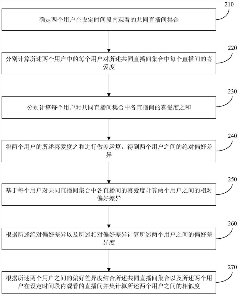 Method, device, equipment and medium for calculating user similarity based on user preference