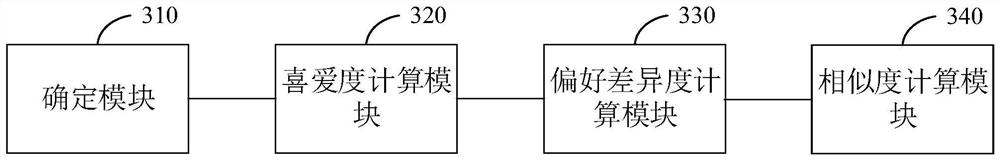 Method, device, equipment and medium for calculating user similarity based on user preference