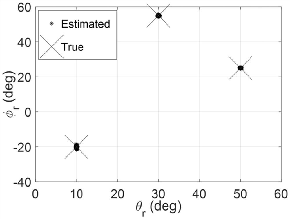 Quick estimation method for two-dimensional direction of arrival of millimeter wave large-scale multiple input multiple output system