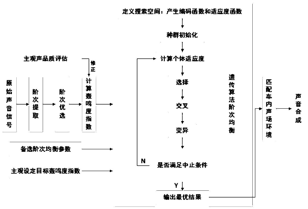 Sound quality order equalization optimization and active sounding design method based on genetic algorithm