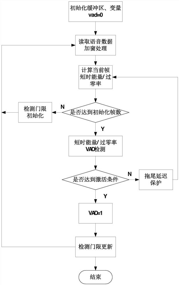 Device and method for self-adaptive voice activation detection in high-noise environment on aircraft