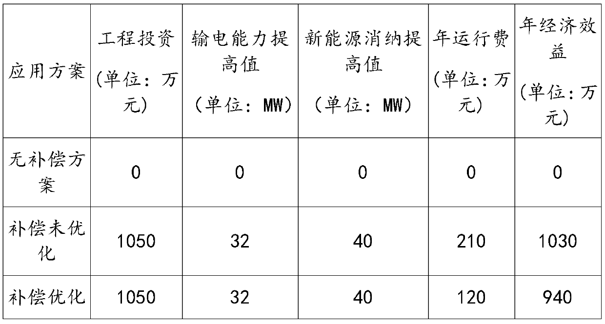 Green scheduling oriented power flow optimization control method