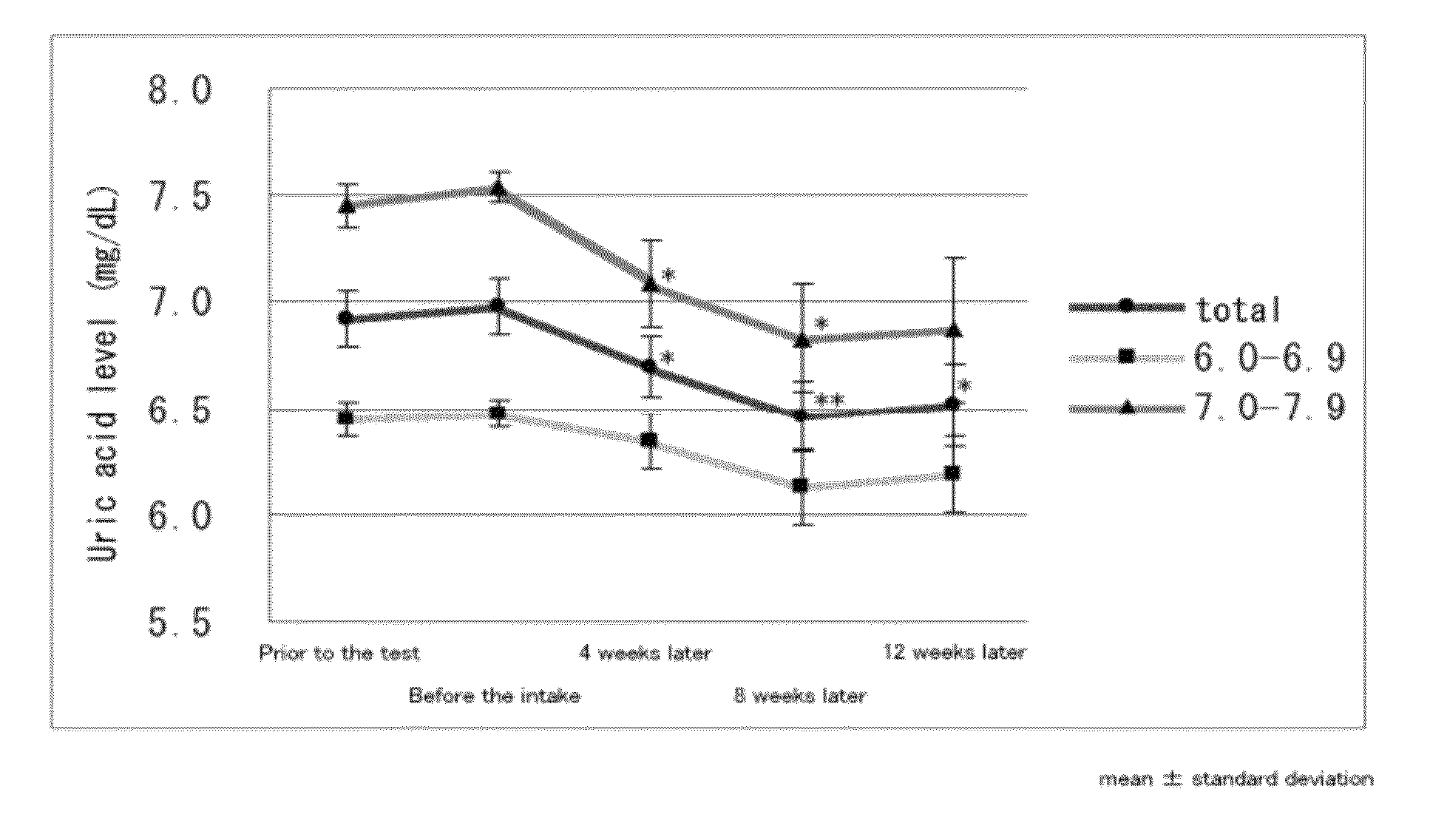 Serum uric acid level-decreasing agent and food and drink with label telling that food and drink decrease serum uric acid level