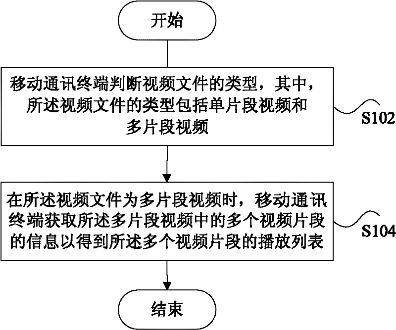 Video processing method and device and mobile communication terminal