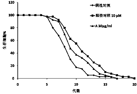 Application of oleanane triterpene ester derivative in preparation for anti-neurodegeneration medicine