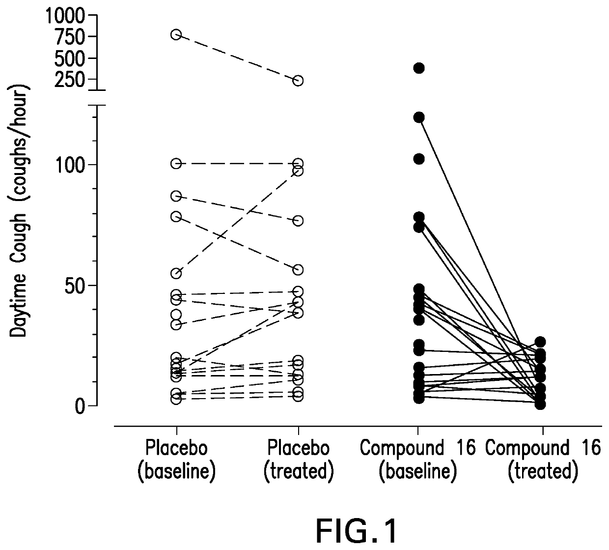 Diaminopyrimidine P2X3 and P2X2/3 receptor modulators for use in the treatment of cough