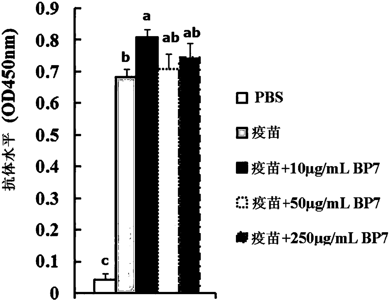 Bursa fabricius heptapeptide for promoting vaccine immunoreaction and application thereof