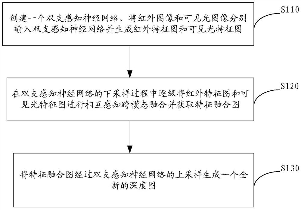 Monocular multi-modal depth map generation method, system, device and storage medium