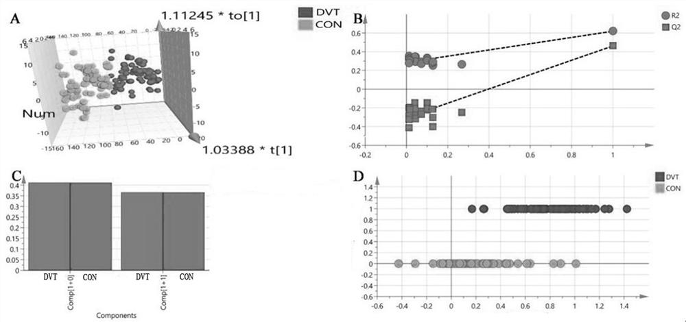 Establishment method of deep vein thrombosis prediction model based on metabonomics