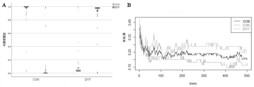 Establishment method of deep vein thrombosis prediction model based on metabonomics