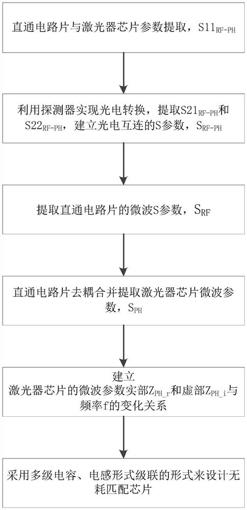 Design method of broadband radio frequency lossless matching network chip of laser chip