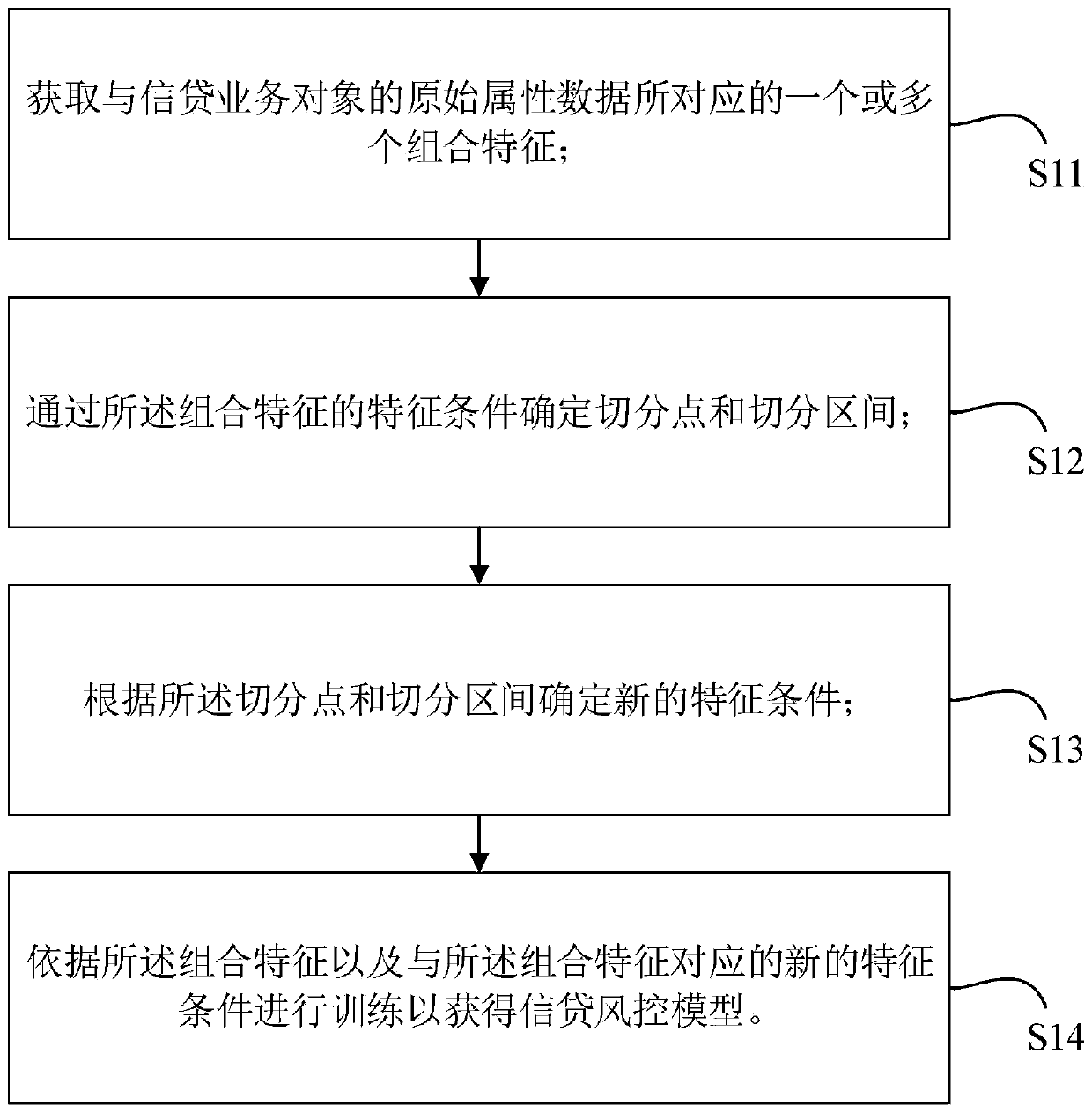 Credit risk control model generation method, credit evaluation method and system, machine readable medium and equipment