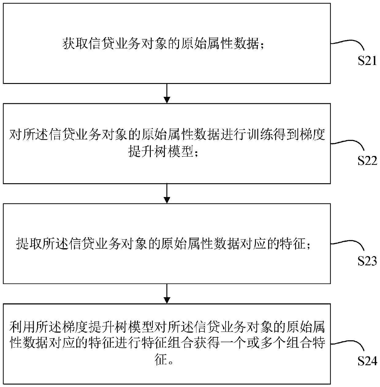 Credit risk control model generation method, credit evaluation method and system, machine readable medium and equipment