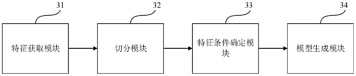 Credit risk control model generation method, credit evaluation method and system, machine readable medium and equipment