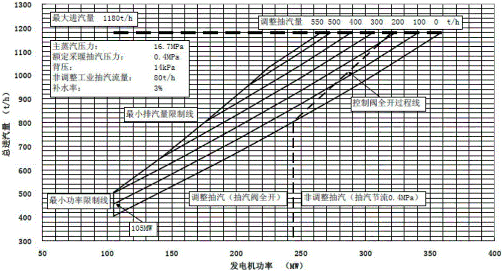 Method for predicting heating peak modulation capacity of heat supply unit