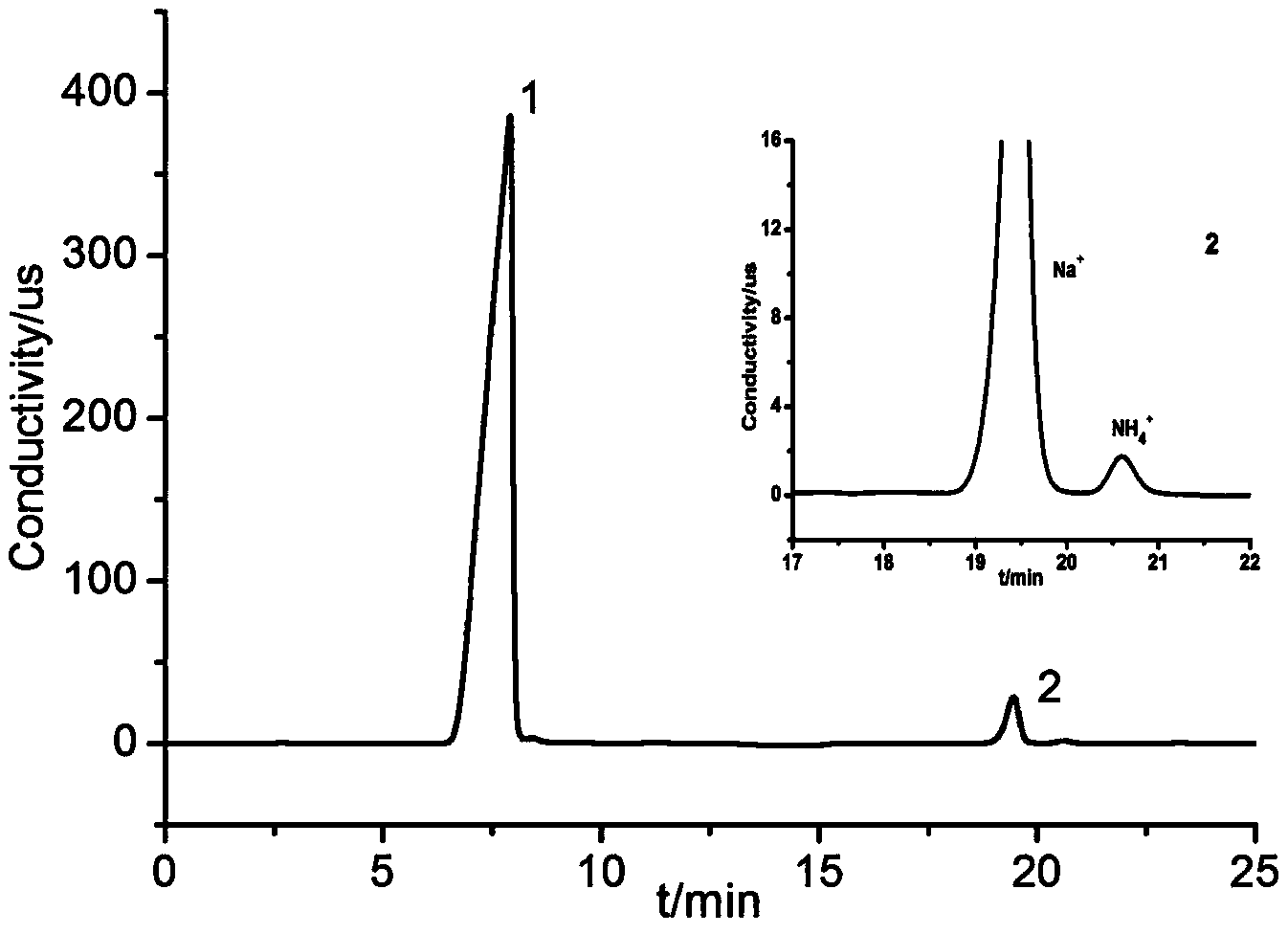 Method for measuring trace ammonium ions in high salt matrix through ion chromatography single pump column switching