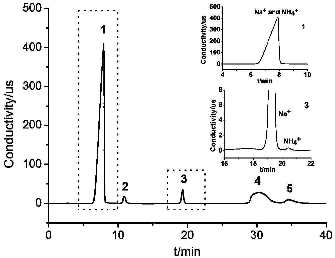 Method for measuring trace ammonium ions in high salt matrix through ion chromatography single pump column switching