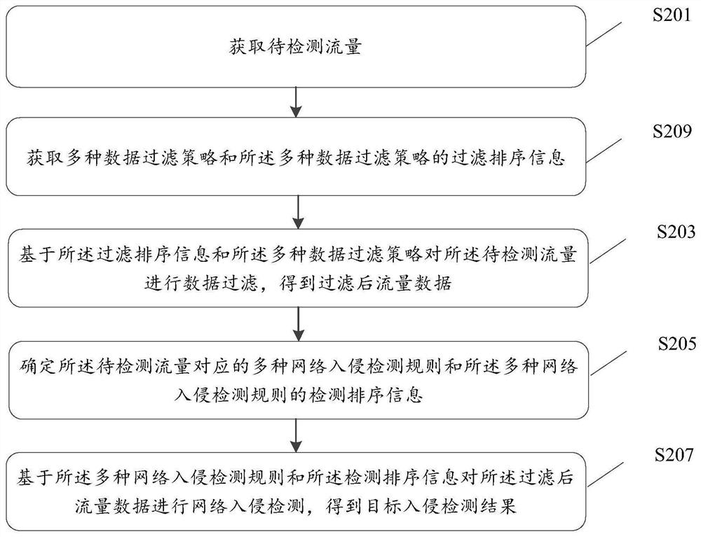 Network intrusion detection method and device, equipment and storage medium