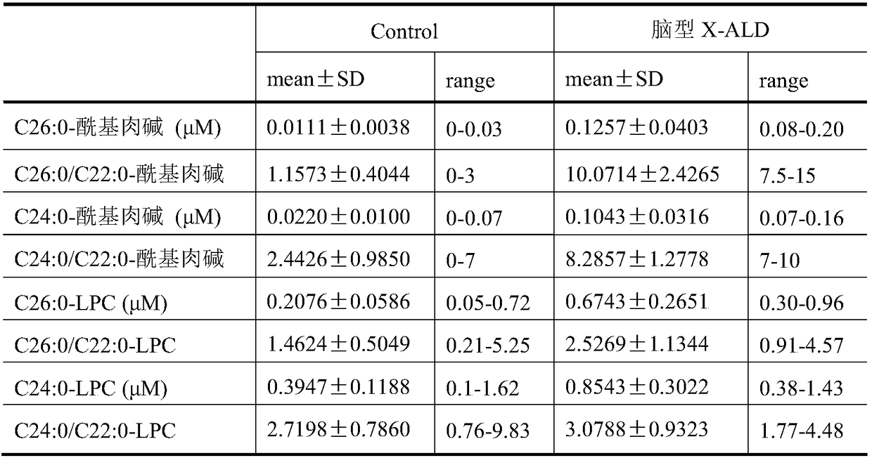 Use of C26:0-acylcarnitine as marker of brain-type X-ALD (X-linked adrenoleukodystrophy) disease screening