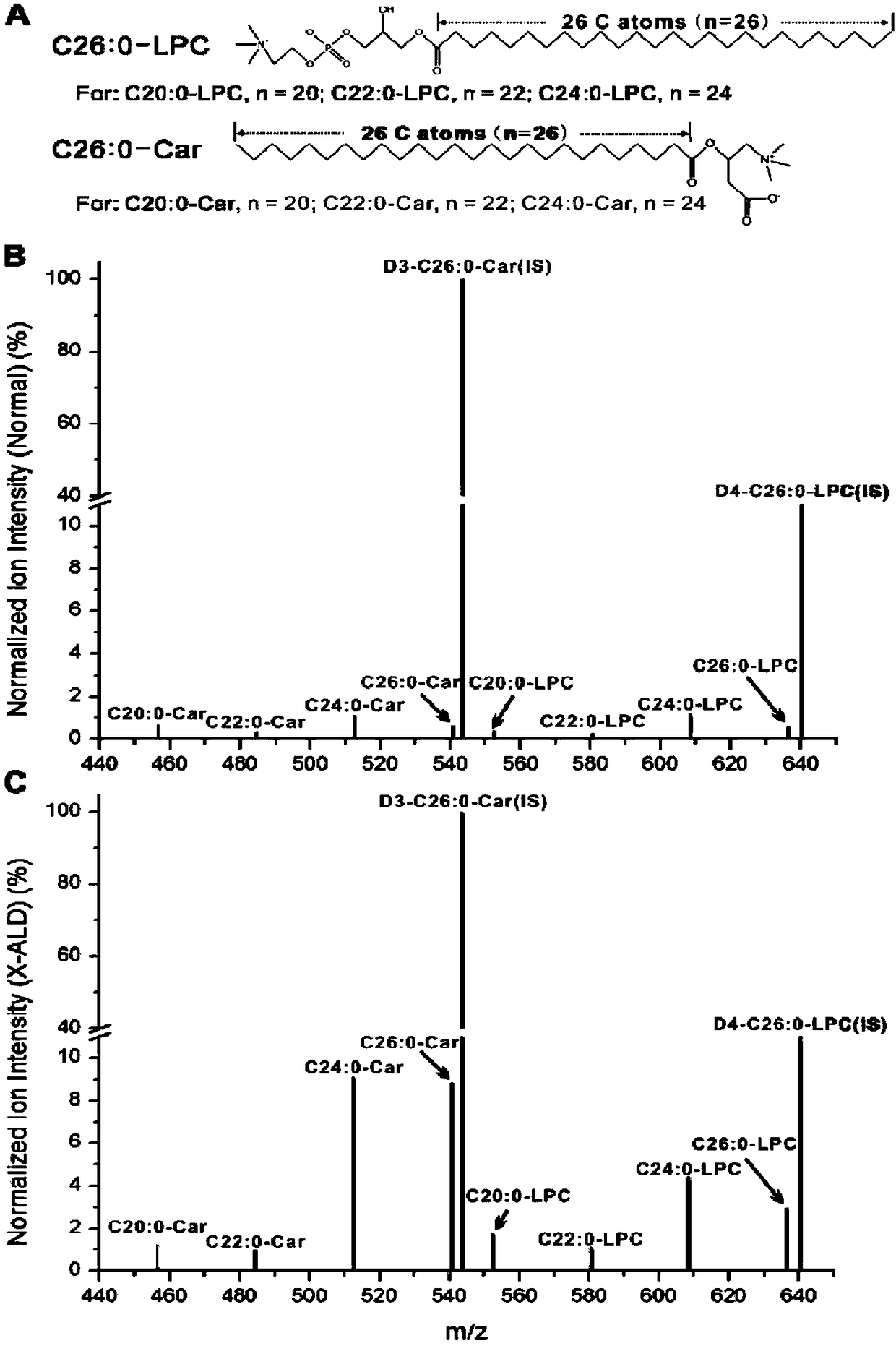 Use of C26:0-acylcarnitine as marker of brain-type X-ALD (X-linked adrenoleukodystrophy) disease screening