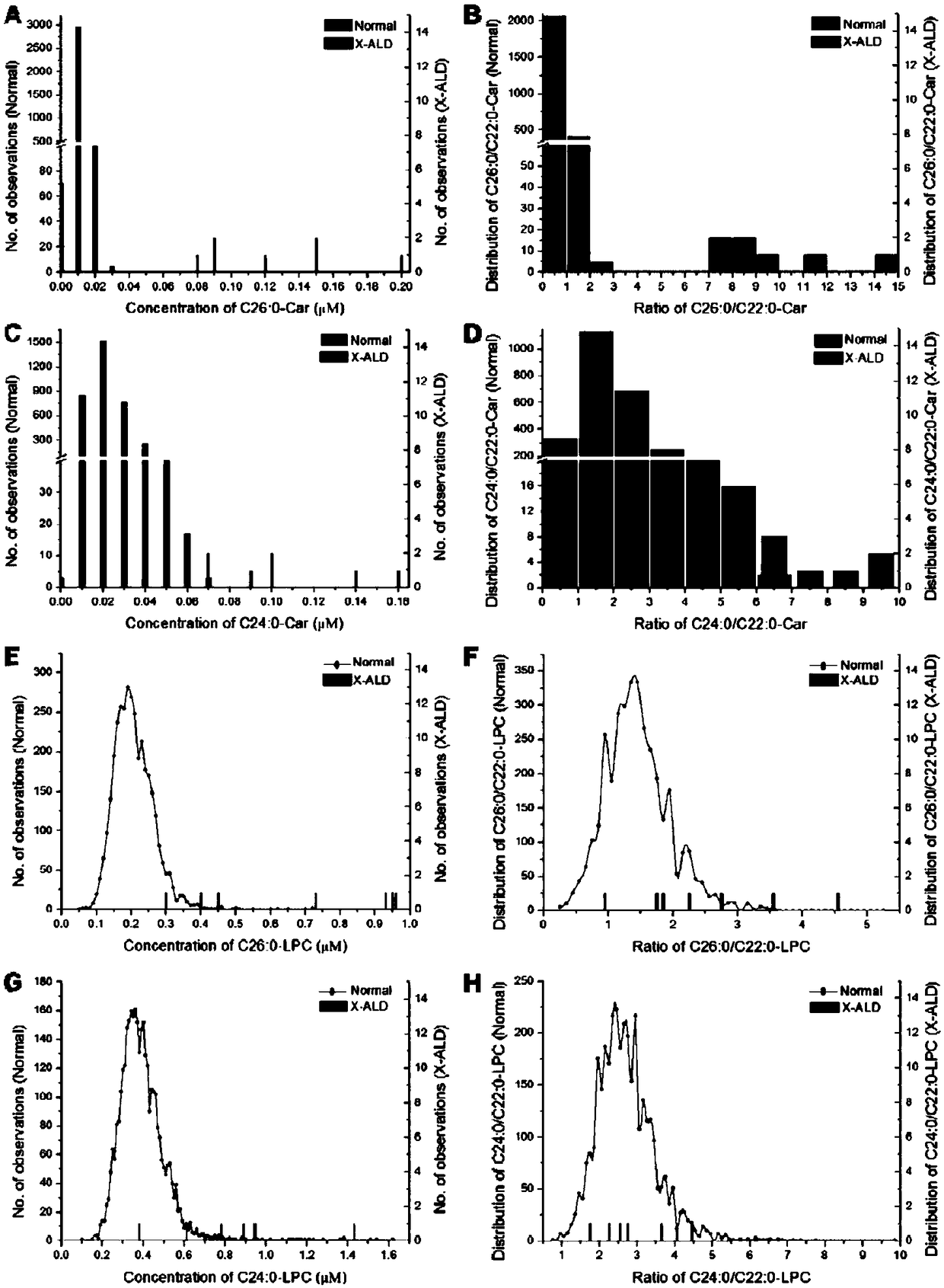 Use of C26:0-acylcarnitine as marker of brain-type X-ALD (X-linked adrenoleukodystrophy) disease screening