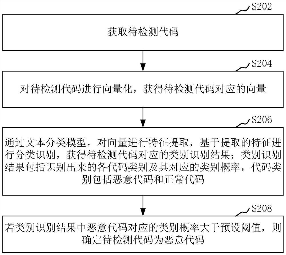 Malicious code detection method, data interaction method and related equipment