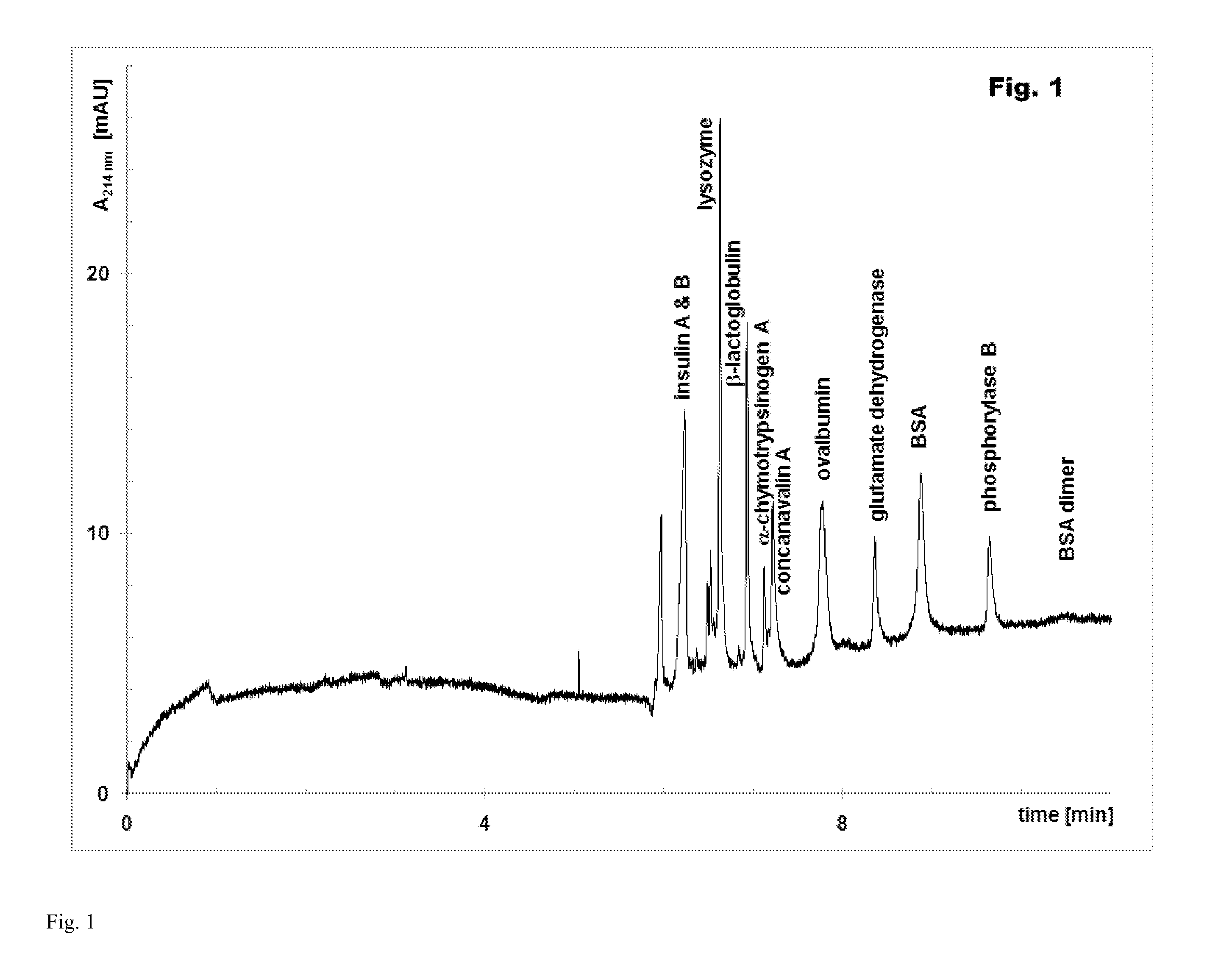 Capillary sieving electrophoresis with a cationic surfactant for size separation of proteins