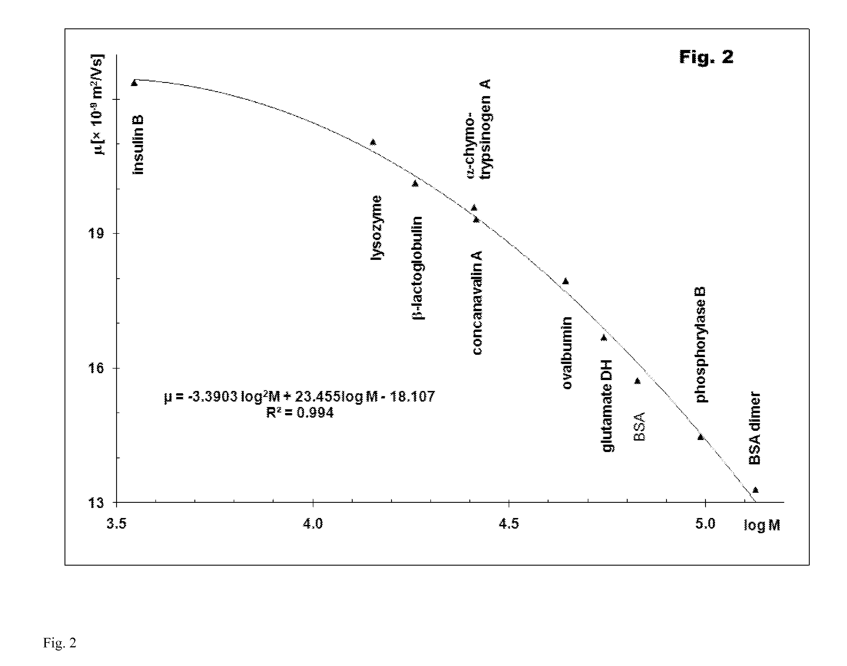 Capillary sieving electrophoresis with a cationic surfactant for size separation of proteins