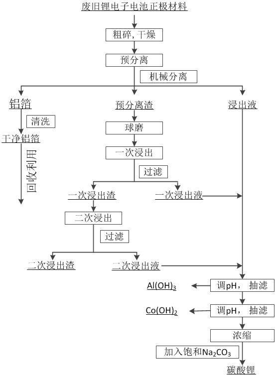 A kind of mixed acid leaching and recycling method of waste lithium ion battery cathode material