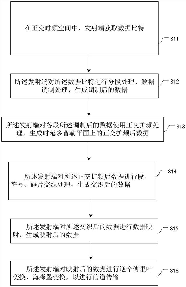 Interleaving and mapping method for orthogonal spread spectrum data