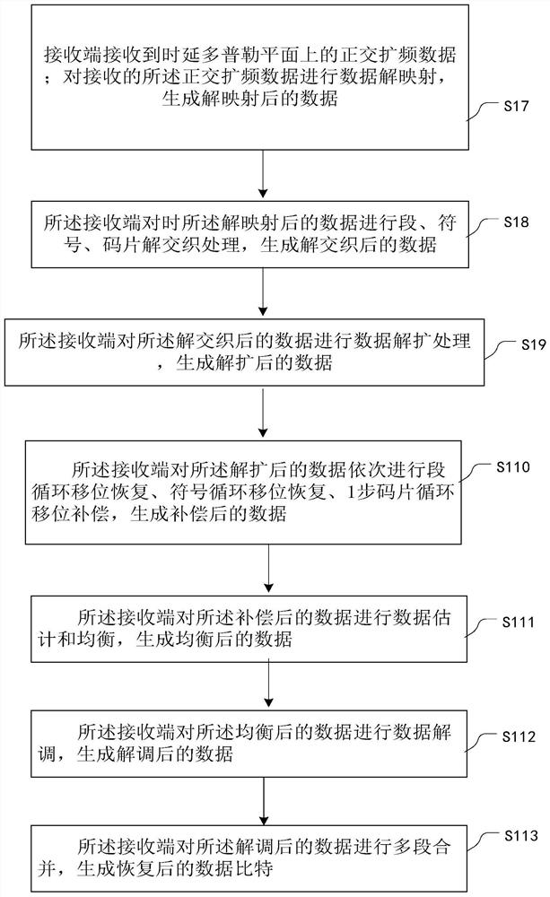 Interleaving and mapping method for orthogonal spread spectrum data