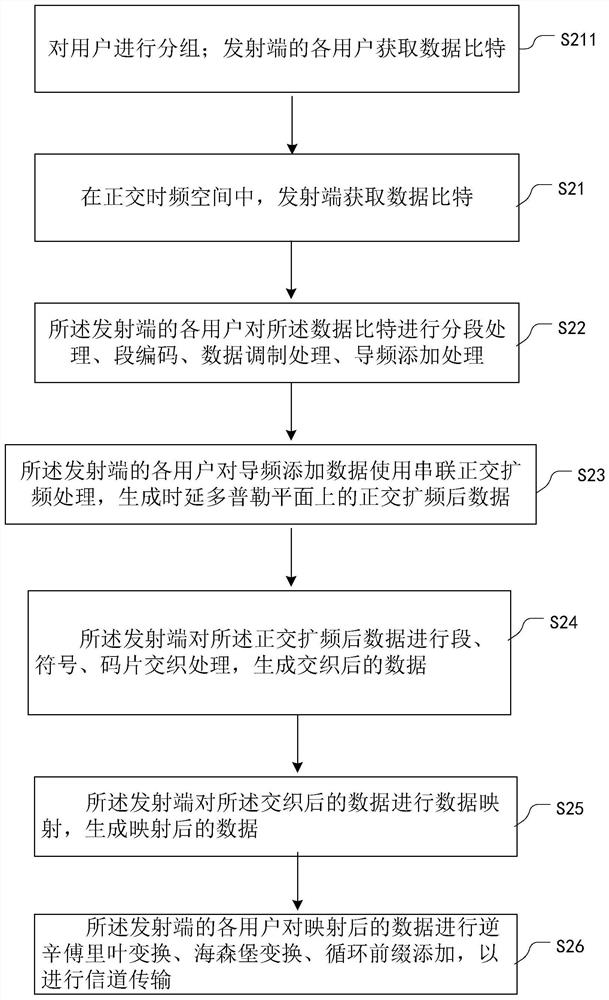 Interleaving and mapping method for orthogonal spread spectrum data