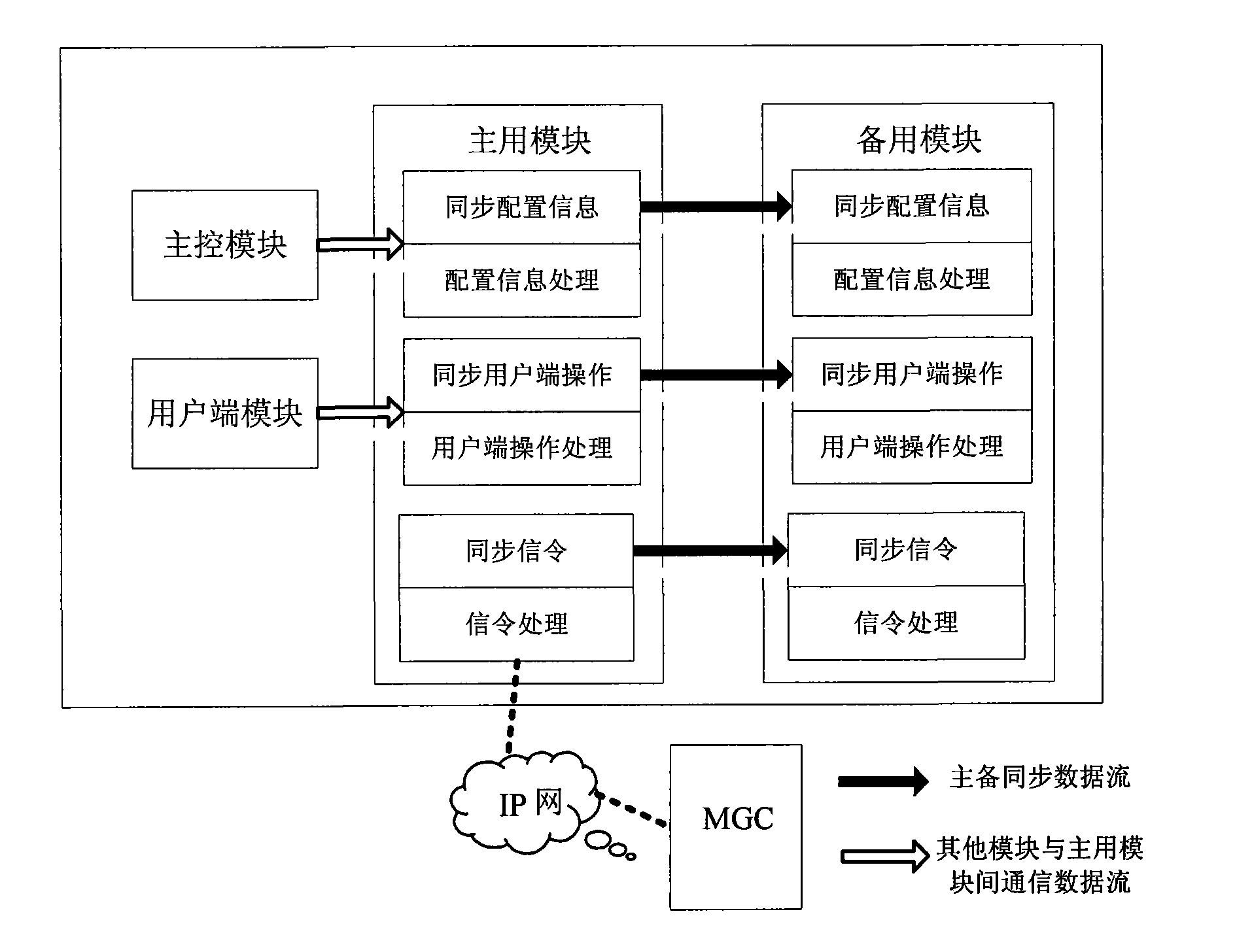 Method for synchronous and real-time reversion for VOIP voice service primary and standby modules