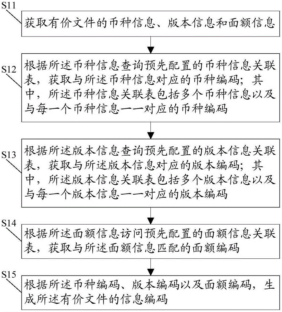 Valuable document information coding/decoding method and device, processing system and financial self-service equipment