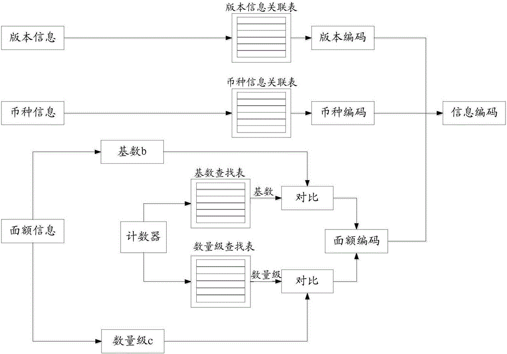 Valuable document information coding/decoding method and device, processing system and financial self-service equipment