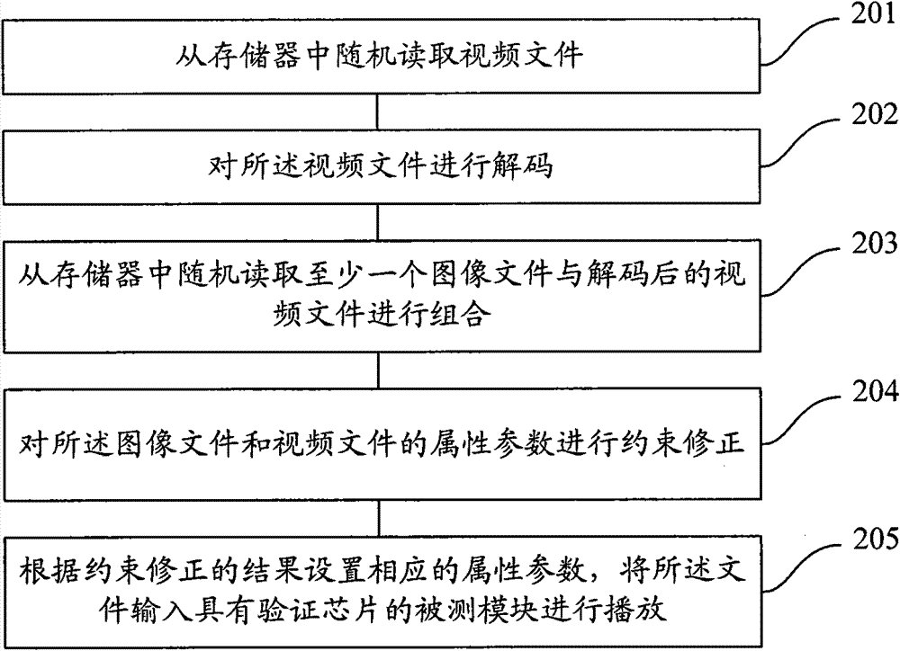 Method and device for rapidly verifying chip by multimedia player