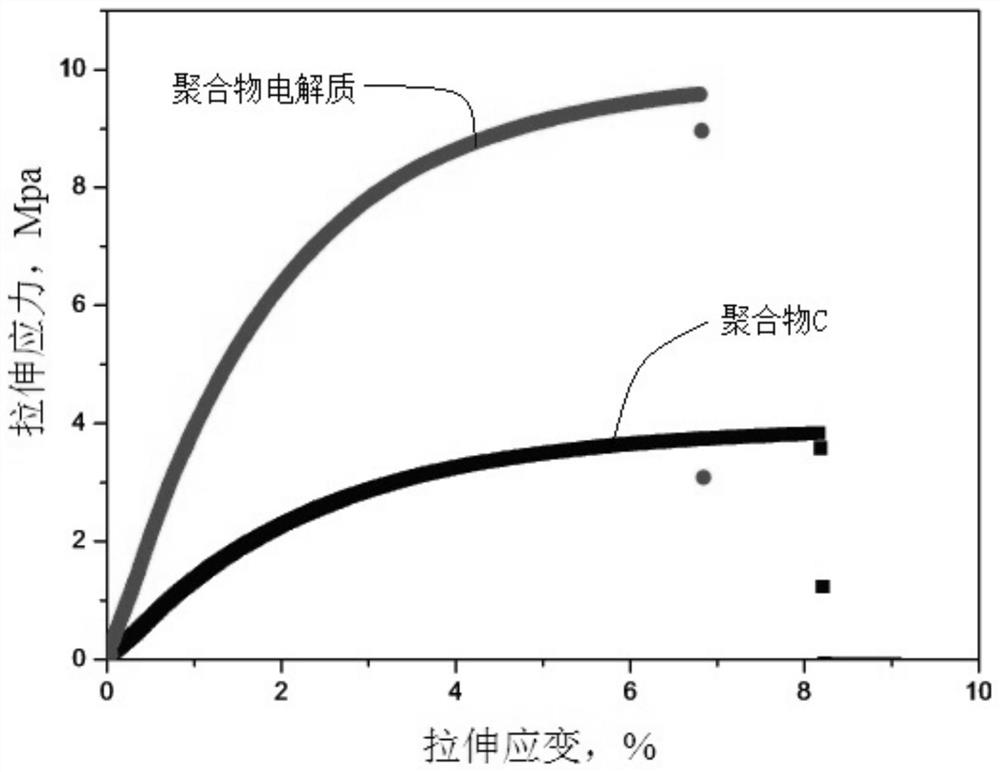 A kind of polymer electrolyte and its preparation method and application