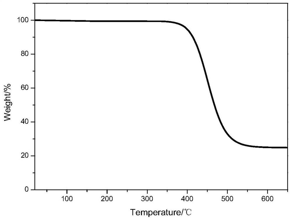 A kind of polymer electrolyte and its preparation method and application