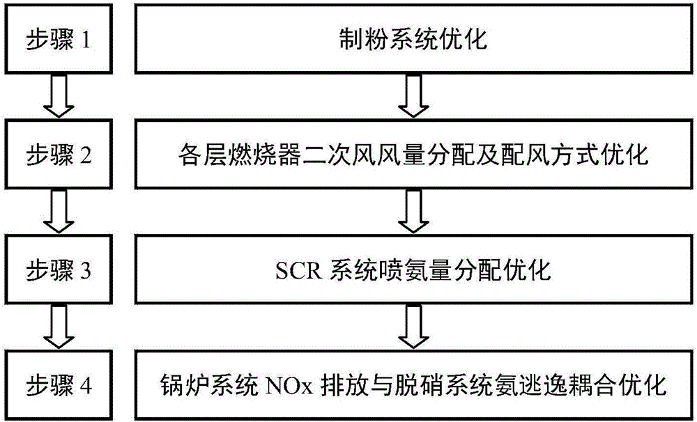 Coal-fired power plant boiler system and denitration system operation collaborative optimization method