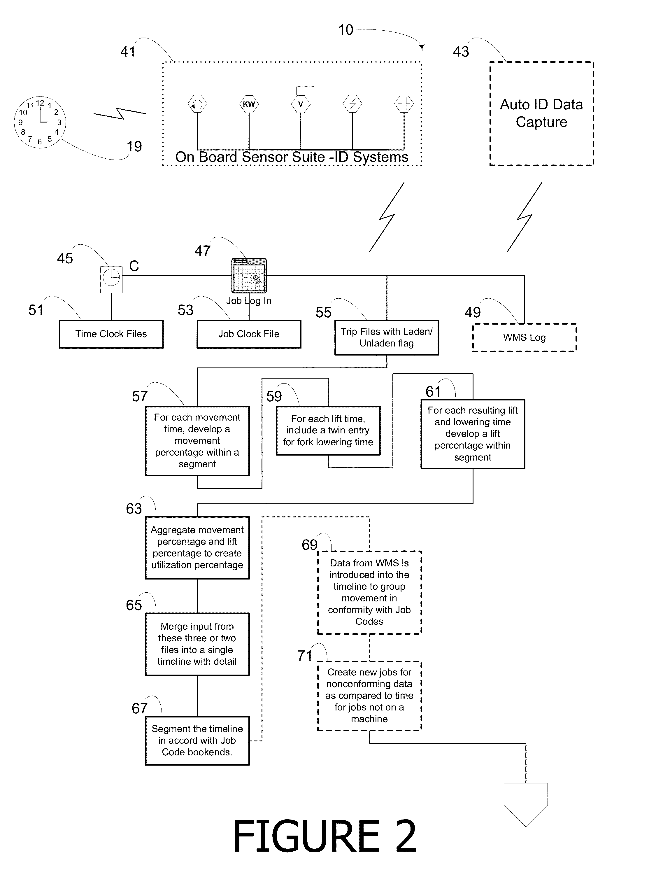 Method and system for deriving productivity metrics from vehicle use