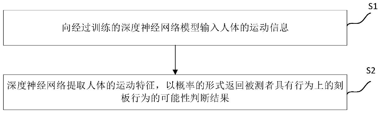 Autistic patient stereotyped behavior evaluation system and method and terminal