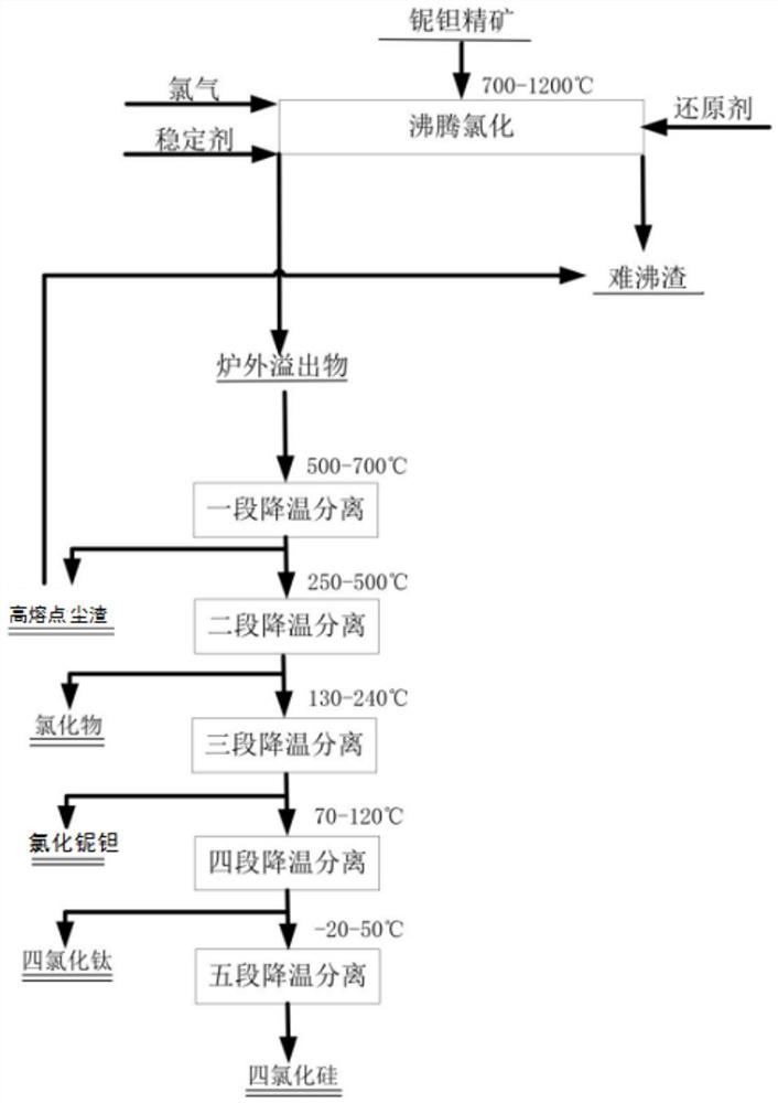 A kind of boiling chlorination extraction method of niobium and tantalum concentrate