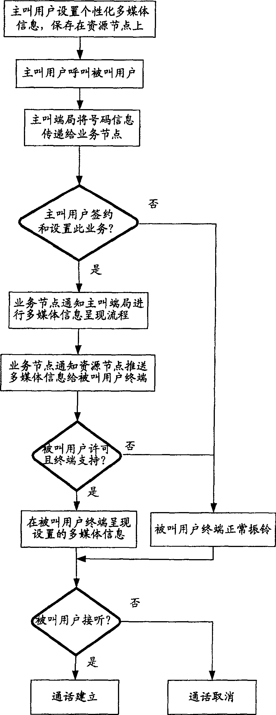 Method for displaying calling user setting up multimedia information on called user terminal