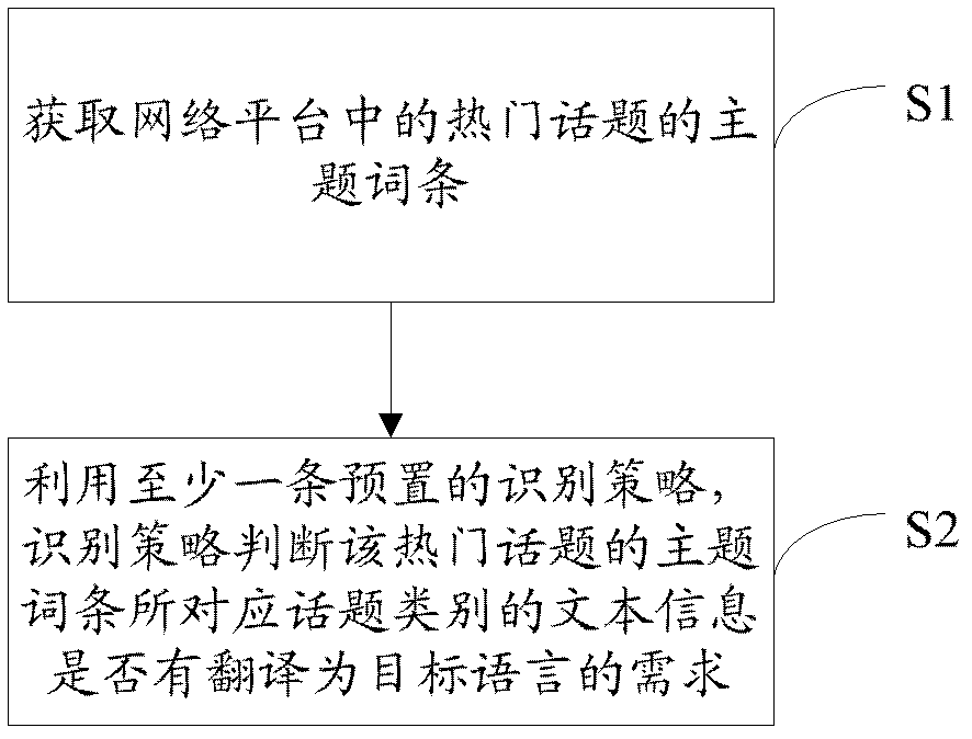 Method and system of identifying translation demand